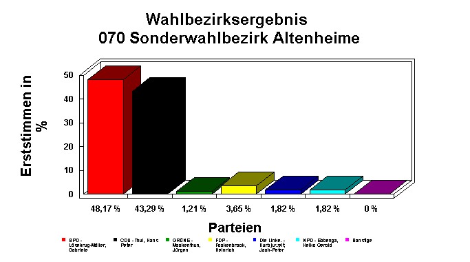 070 Sonderwahlbezirk Altenheime