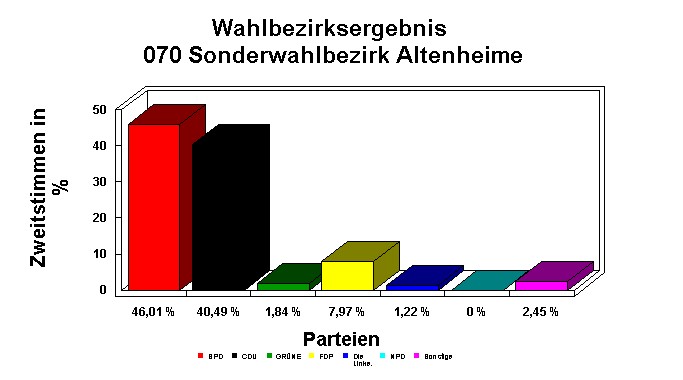070 Sonderwahlbezirk Altenheime