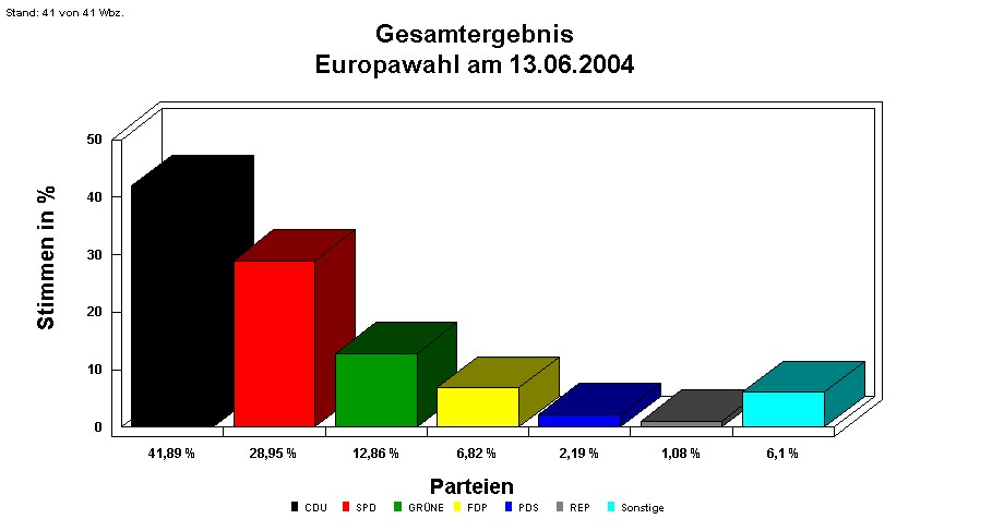 Europawahl am 13.06.2004