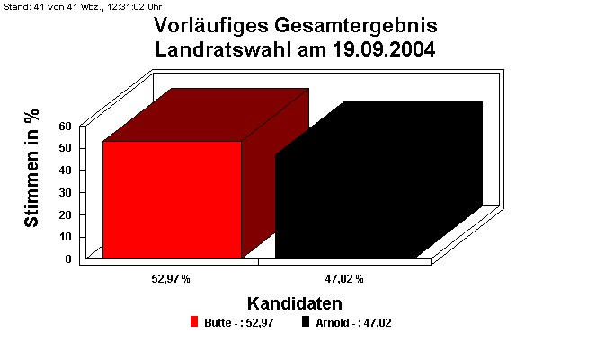 Landratswahl am 19.09.2004