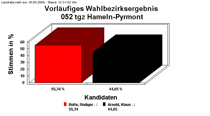 052 tgz Hameln-Pyrmont