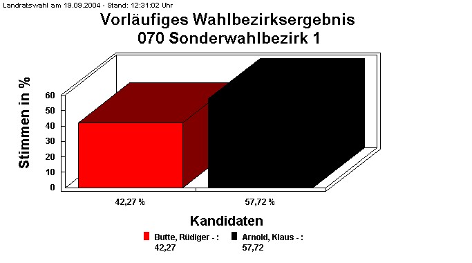 070 Sonderwahlbezirk 1